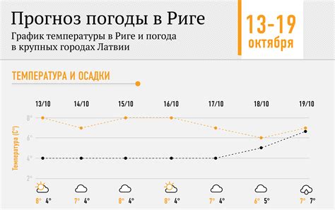 прогноз погоды в латвии